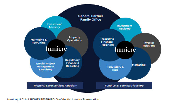 Lumicre Services and Organization