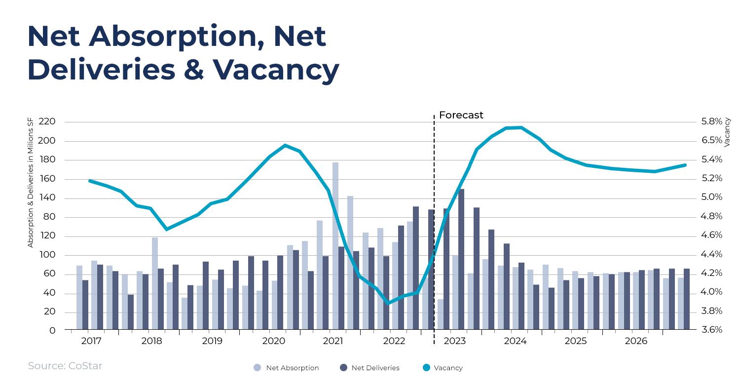 US Industrial Market Overview